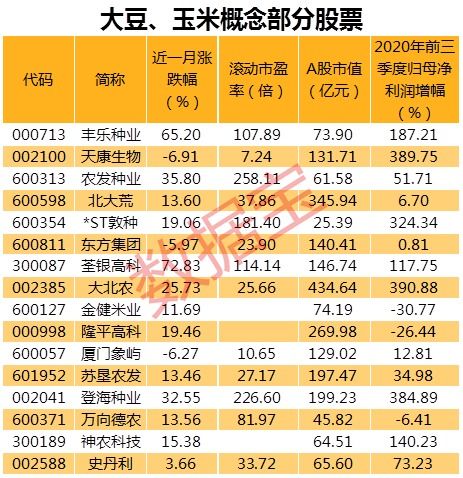 供需矛盾加剧,大豆玉米重拾涨势,玉米价格再次逼近关口,潜在受益上市公司有这些 名单