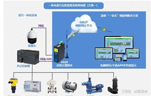 污水处理厂智能监控运维物联网平台